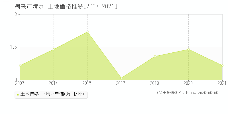 清水(潮来市)の土地価格推移グラフ(坪単価)[2007-2021年]