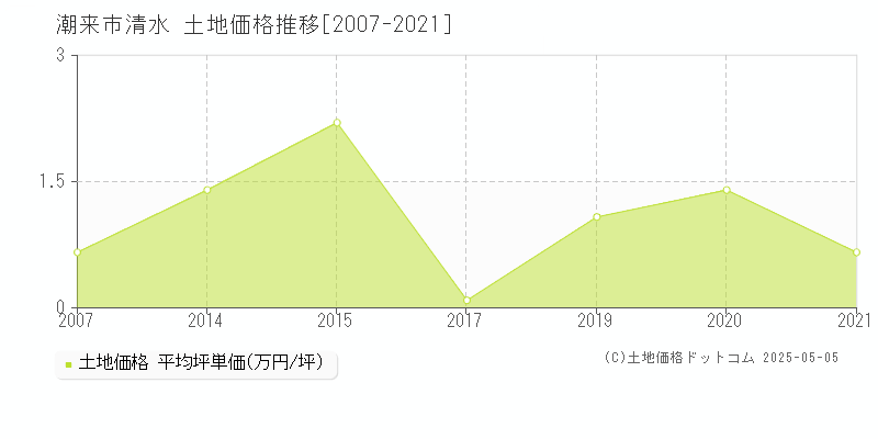 潮来市清水の土地価格推移グラフ 