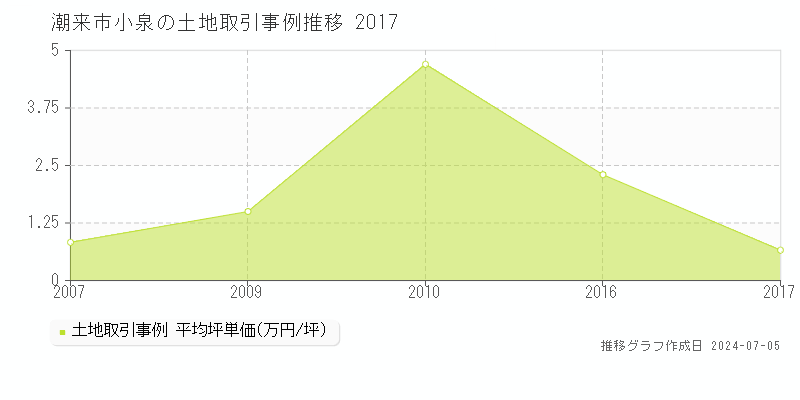 潮来市小泉の土地価格推移グラフ 
