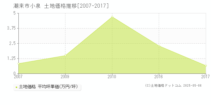 小泉(潮来市)の土地価格推移グラフ(坪単価)[2007-2017年]