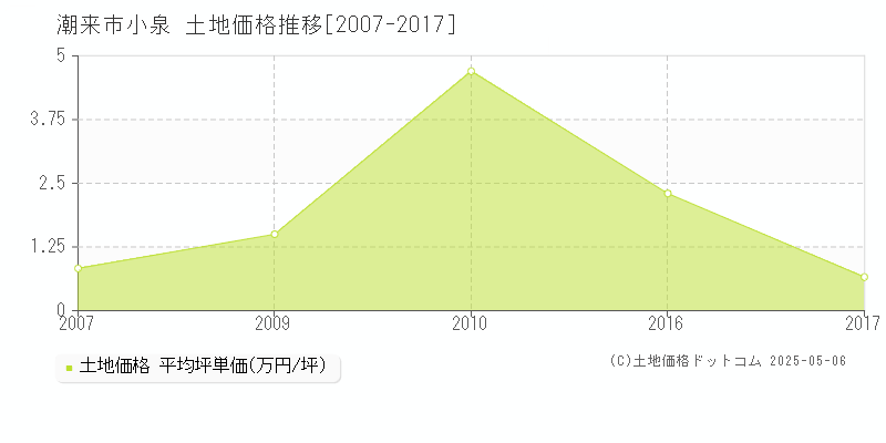 潮来市小泉の土地価格推移グラフ 