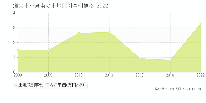 潮来市小泉南の土地価格推移グラフ 