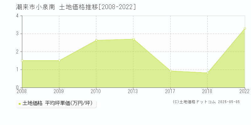 小泉南(潮来市)の土地価格推移グラフ(坪単価)[2008-2022年]