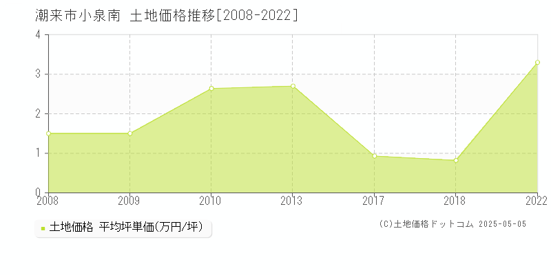 潮来市小泉南の土地価格推移グラフ 