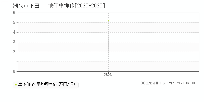 下田(潮来市)の土地価格推移グラフ(坪単価)[2025-2025年]
