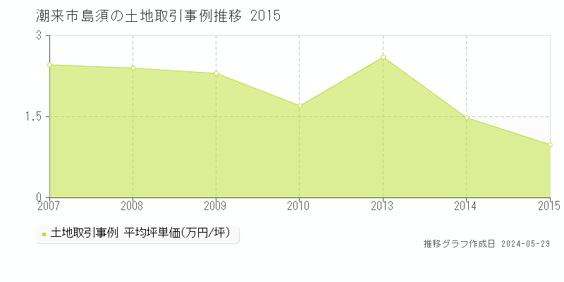 潮来市島須の土地価格推移グラフ 