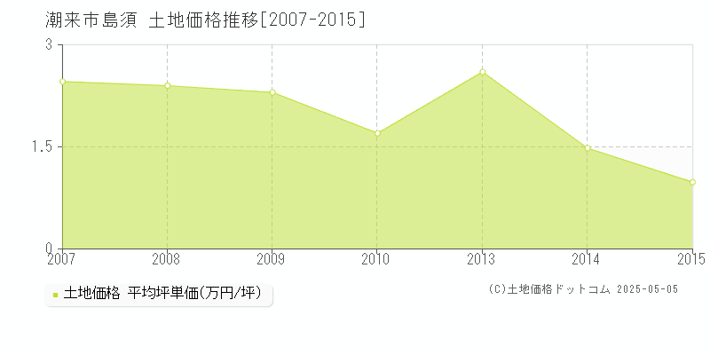 島須(潮来市)の土地価格推移グラフ(坪単価)[2007-2015年]