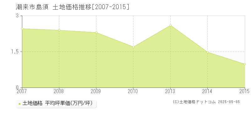 潮来市島須の土地価格推移グラフ 