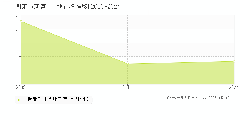 潮来市新宮の土地価格推移グラフ 