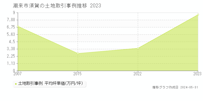 潮来市須賀の土地価格推移グラフ 