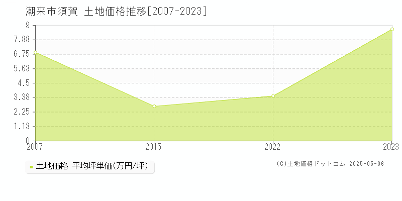 須賀(潮来市)の土地価格推移グラフ(坪単価)[2007-2023年]