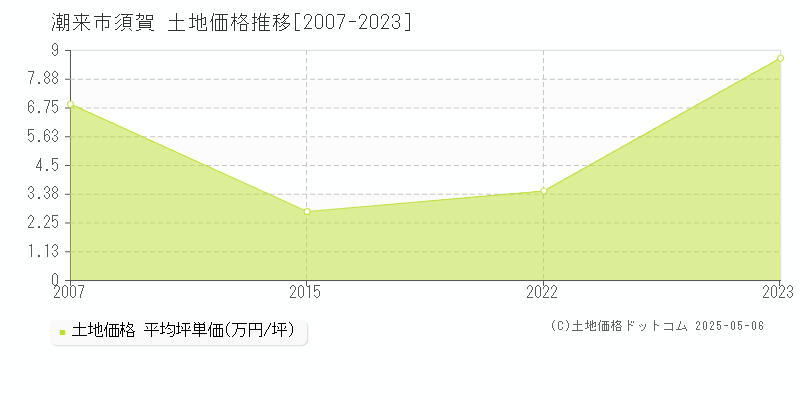 潮来市須賀の土地価格推移グラフ 