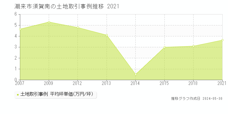潮来市須賀南の土地価格推移グラフ 