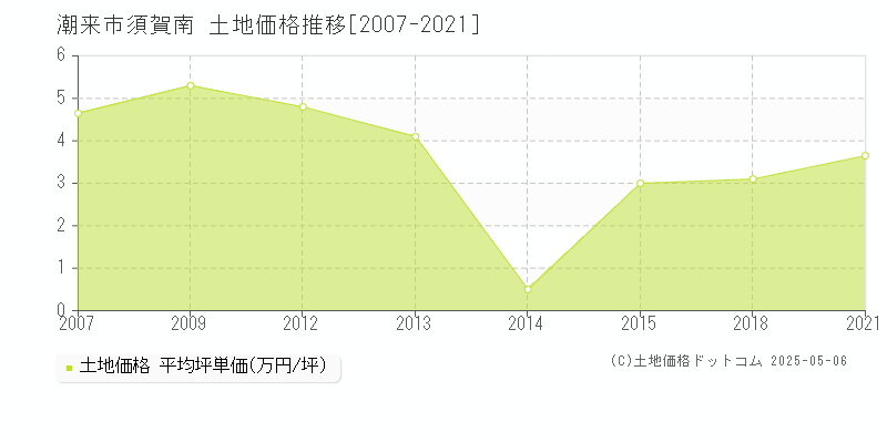 潮来市須賀南の土地価格推移グラフ 