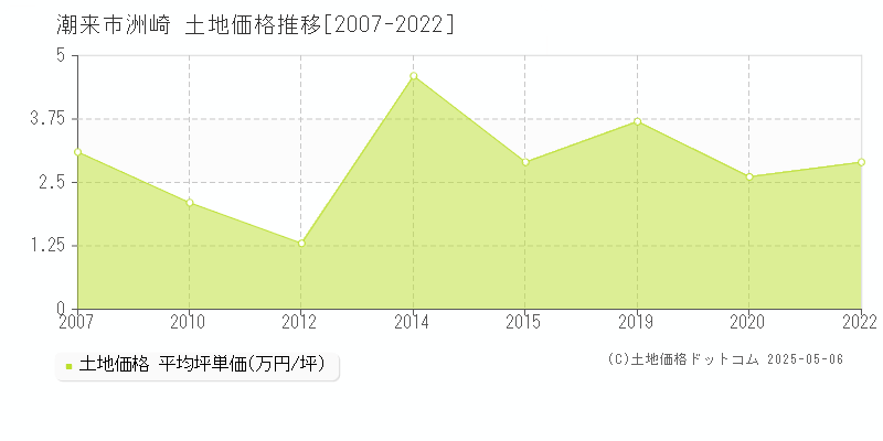 洲崎(潮来市)の土地価格推移グラフ(坪単価)[2007-2022年]
