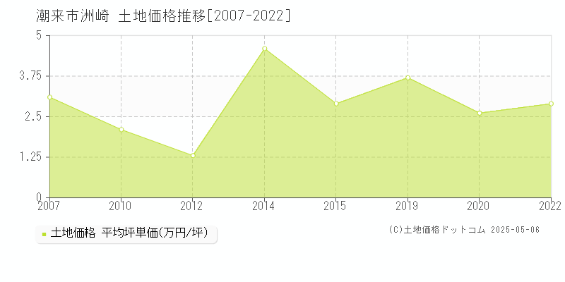 潮来市洲崎の土地価格推移グラフ 