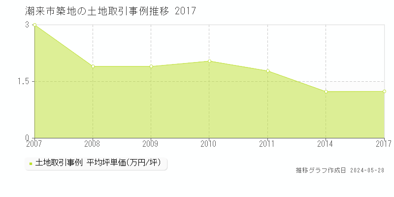 潮来市築地の土地価格推移グラフ 