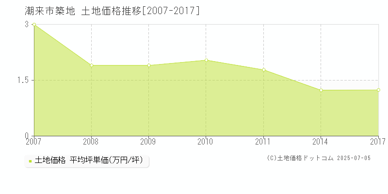 築地(潮来市)の土地価格推移グラフ(坪単価)[2007-2017年]
