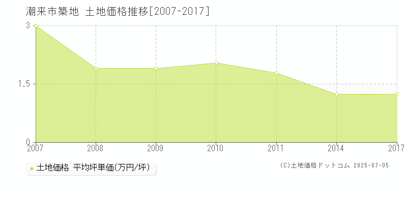 潮来市築地の土地価格推移グラフ 