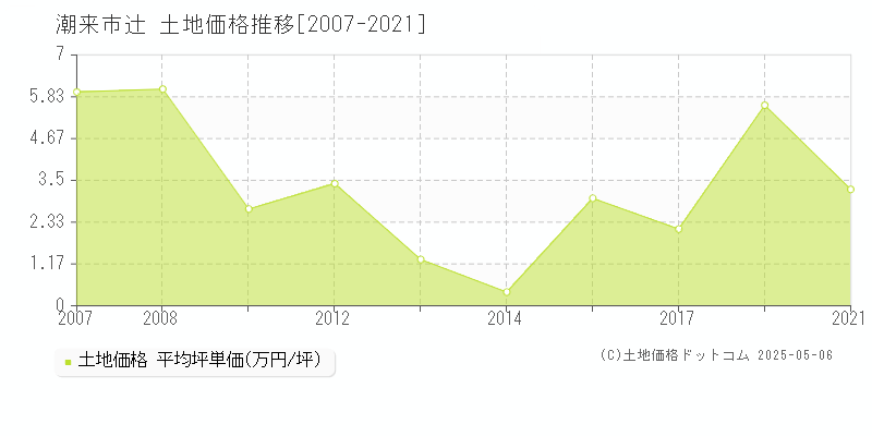 辻(潮来市)の土地価格推移グラフ(坪単価)[2007-2021年]