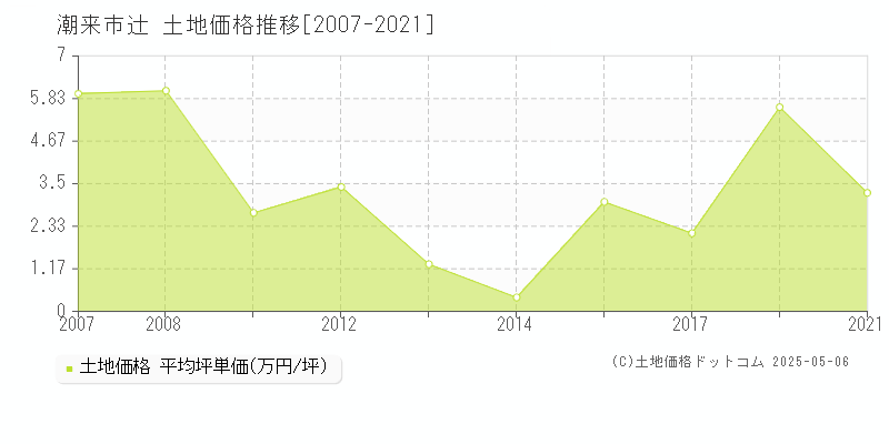 潮来市辻の土地価格推移グラフ 