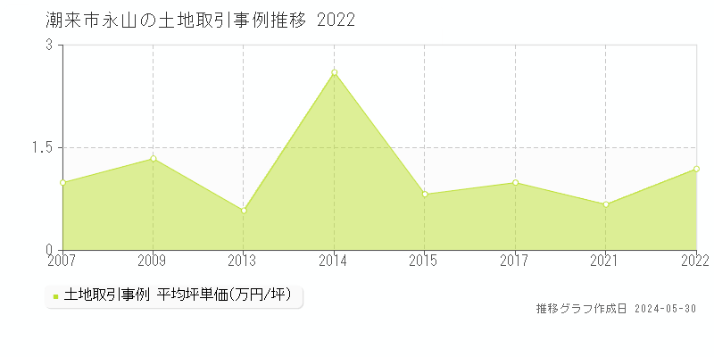 潮来市永山の土地価格推移グラフ 