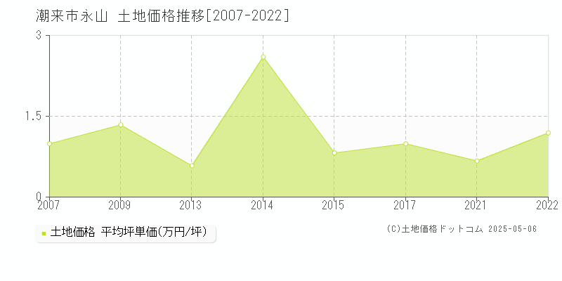 永山(潮来市)の土地価格推移グラフ(坪単価)[2007-2022年]