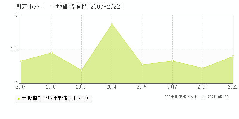 潮来市永山の土地価格推移グラフ 