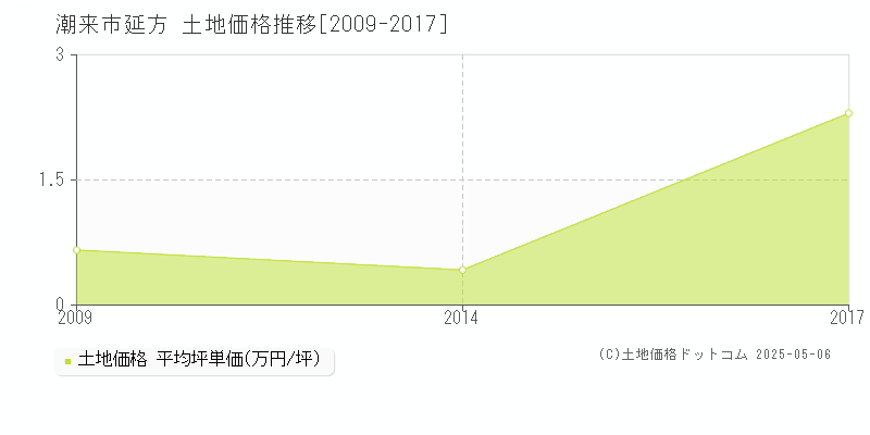延方(潮来市)の土地価格推移グラフ(坪単価)[2009-2017年]