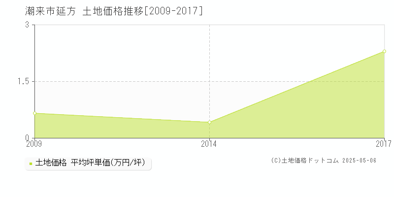 潮来市延方の土地価格推移グラフ 