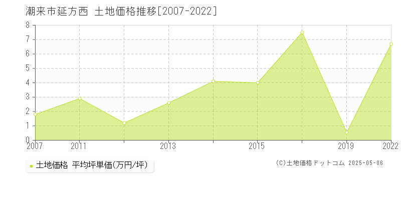 延方西(潮来市)の土地価格推移グラフ(坪単価)[2007-2022年]
