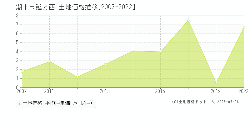 潮来市延方西の土地価格推移グラフ 