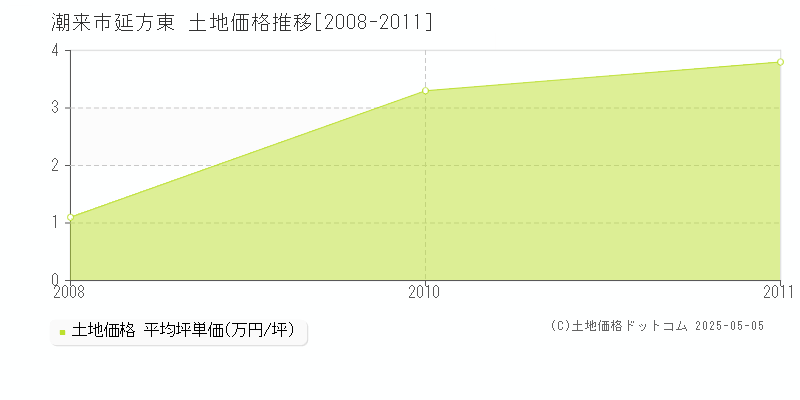 延方東(潮来市)の土地価格推移グラフ(坪単価)[2008-2011年]