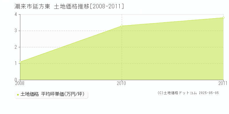 潮来市延方東の土地価格推移グラフ 