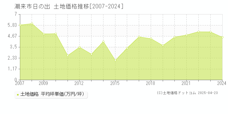 潮来市日の出の土地価格推移グラフ 