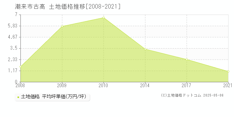 古高(潮来市)の土地価格推移グラフ(坪単価)[2008-2021年]