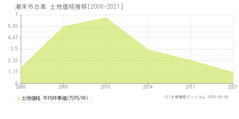 潮来市古高の土地価格推移グラフ 