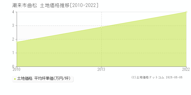 曲松(潮来市)の土地価格推移グラフ(坪単価)[2010-2022年]