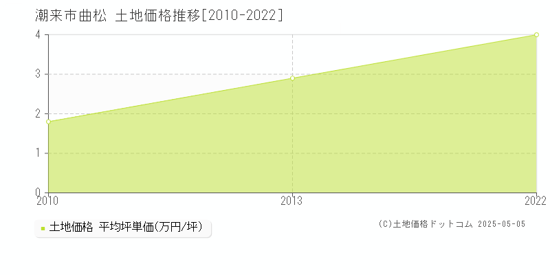 潮来市曲松の土地価格推移グラフ 