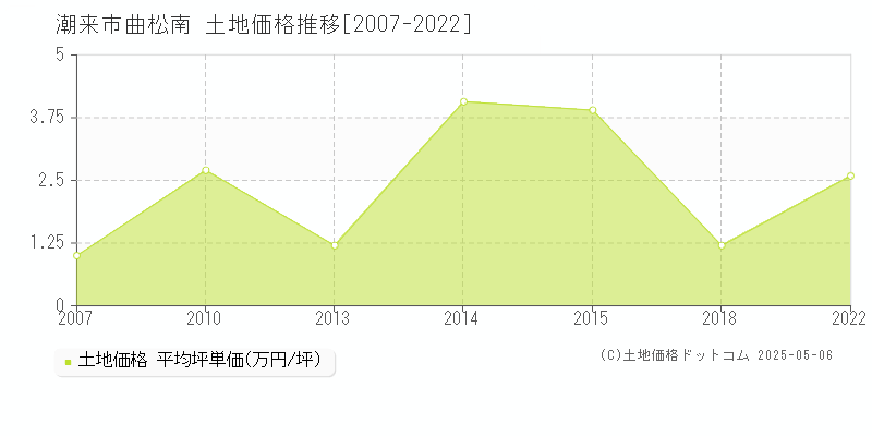 曲松南(潮来市)の土地価格推移グラフ(坪単価)[2007-2022年]