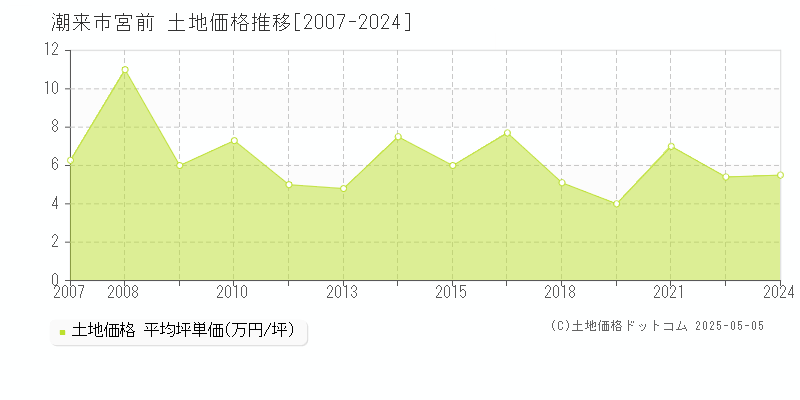 宮前(潮来市)の土地価格推移グラフ(坪単価)[2007-2024年]