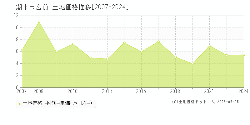 潮来市宮前の土地価格推移グラフ 