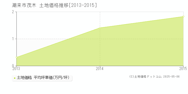茂木(潮来市)の土地価格推移グラフ(坪単価)[2013-2015年]