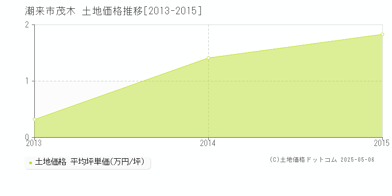 潮来市茂木の土地価格推移グラフ 