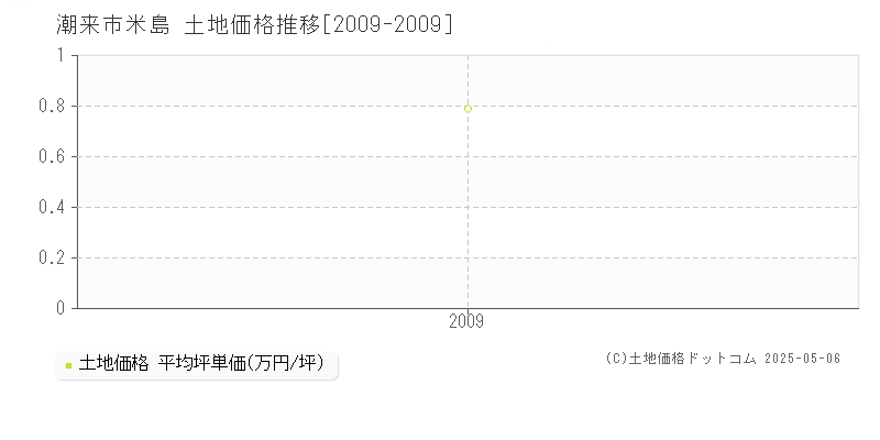 米島(潮来市)の土地価格推移グラフ(坪単価)[2009-2009年]