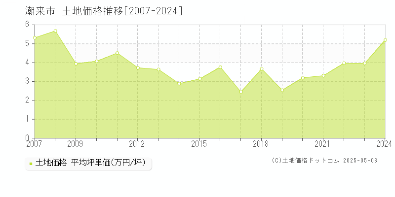 潮来市(茨城県)の土地価格推移グラフ(坪単価)[2007-2024年]