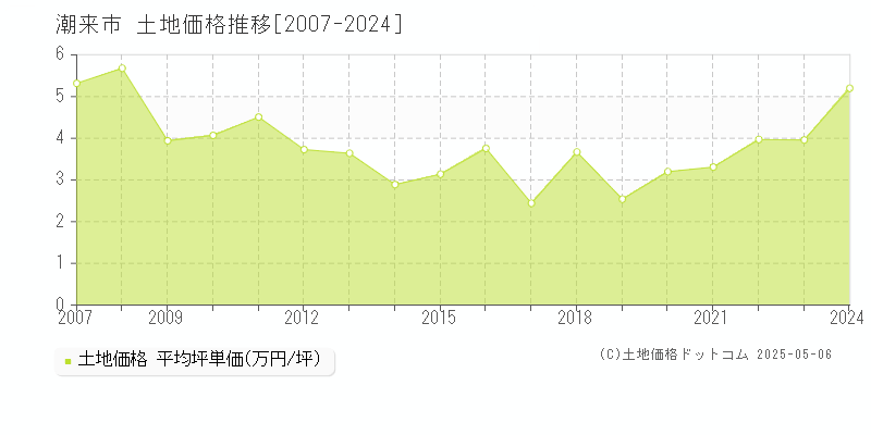 潮来市全域の土地取引価格推移グラフ 