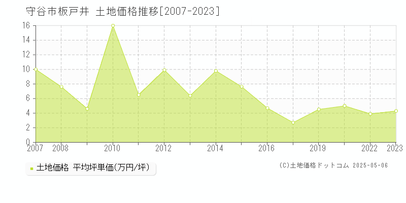 板戸井(守谷市)の土地価格推移グラフ(坪単価)[2007-2023年]