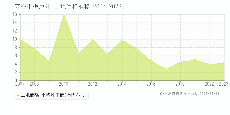 守谷市板戸井の土地価格推移グラフ 