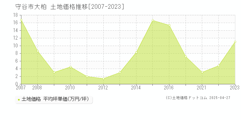 守谷市大柏の土地価格推移グラフ 